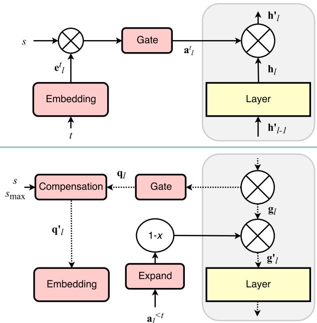 HAT 架构示意图，展示了前向和反向传播过程。在前向传播中，任务嵌入用于门控该层的输出。在反向传播中，累积掩码用于门控梯度。
