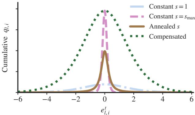 一张图表显示了退火 s 对任务嵌入梯度的影响。补偿后的梯度既宽又具有较大的幅度，这对学习更有利。