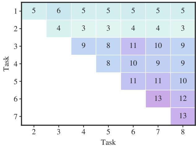 任务权重重用的热图。一些任务对显示高相似度和重用度。