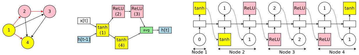 Designing a recurrent cell with four computational nodes, showing the DAG, operations, and Controller decisions.