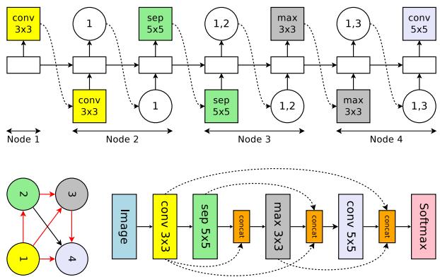 Controller sampling a CNN: Controller outputs (top), DAG (bottom left), and final network (bottom right).
