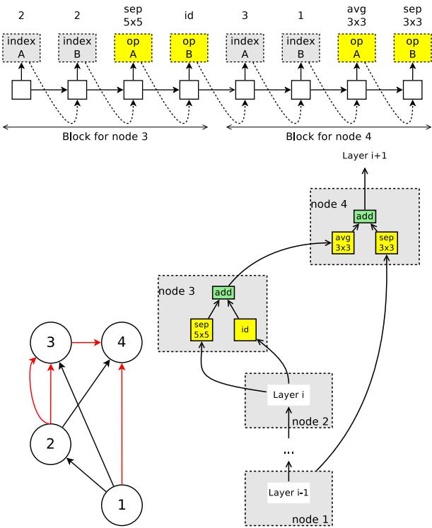 Controller designing a convolutional cell by choosing inputs and operations for nodes 3 and 4.