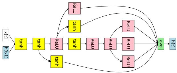 The RNN cell discovered by ENAS for Penn Treebank.