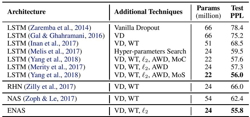 Test perplexity results on Penn Treebank for ENAS and other methods.