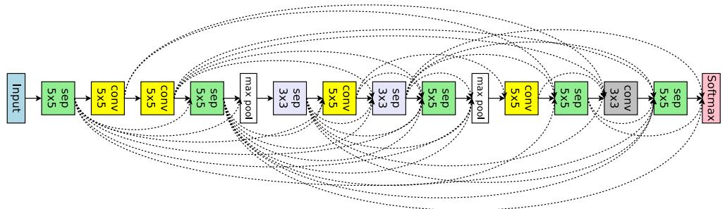 Network from macro search space with layered convolutions and skip connections.
