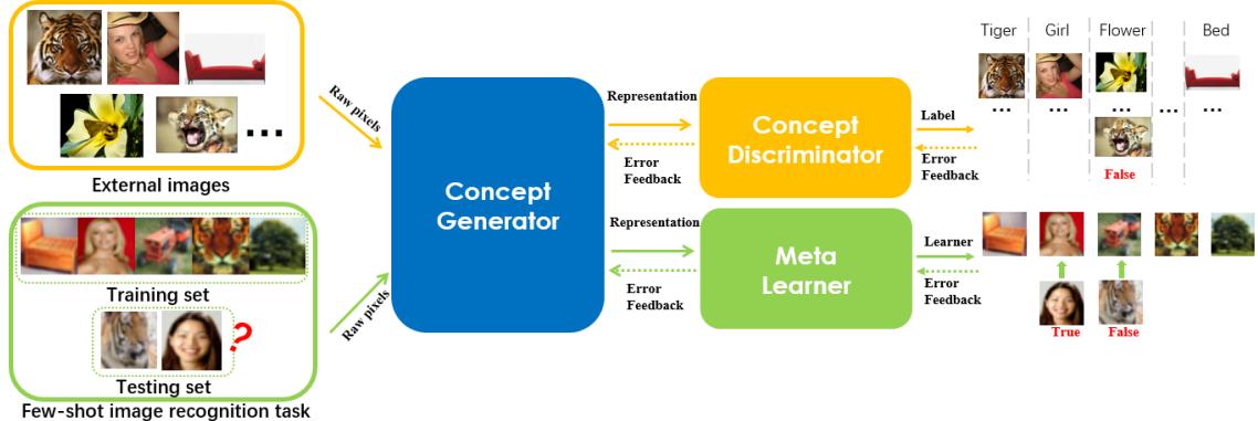 小样本图像识别系统的示意图。原始像素流入概念生成器，该生成器为元学习器和概念判别器输出表示。反馈箭头表示模块间的联合训练与自适应。
