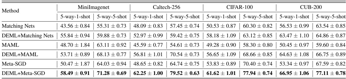 性能对比表: 原始元学习方法与DEML版本在所有数据集上的准确率均显著提高。