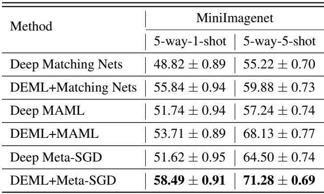 对比表格: DEML优于使用相同架构的“深度”基线，证实优势来自联合训练。
