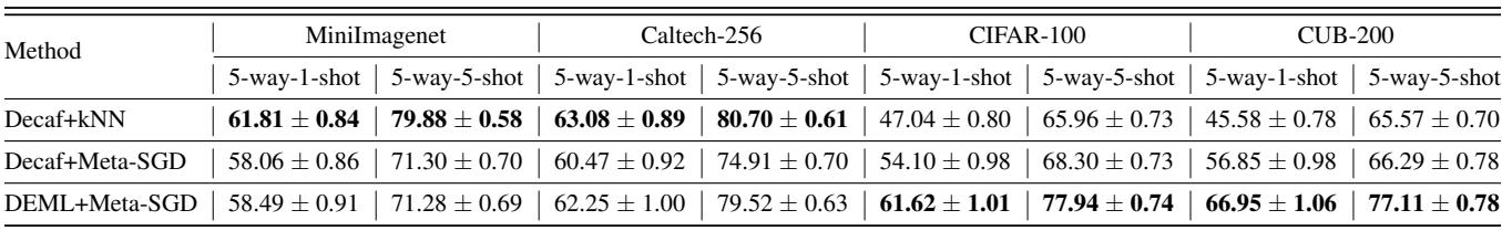 对比表格: DEML在所有数据集上表现优于迁移学习，尤其是在CIFAR-100与CUB-200等领域差异较大的数据集上。
