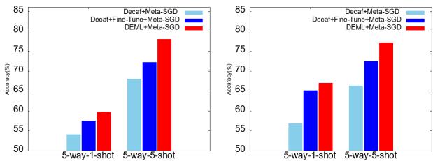 条形图比较了DEML+Meta-SGD与Decaf变体在CIFAR-100和CUB-200上的1-shot与5-shot任务表现，显示DEML的优势。
