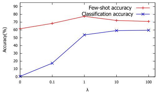 折线图显示，小样本学习准确率在λ≈1时达到峰值，而概念分类准确率随λ增大持续提高。