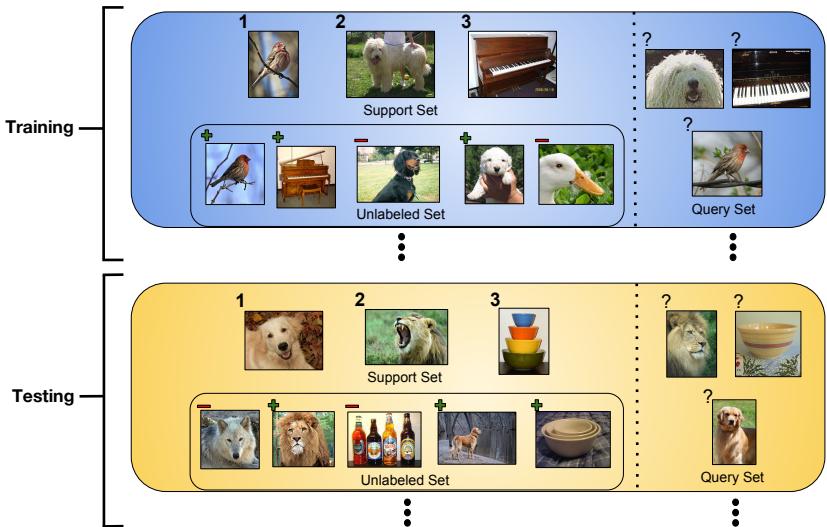 图2: 半监督小样本设置示意图。每个分集包含一个有标签支持集、一个无标签集和一个查询集。无标签集中可能有相关样本 (绿色加号) 和无关样本 (红色减号) ;模型并不知道哪些是相关的。