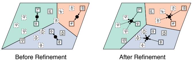 图3: 原型优化示意图。左: 仅基于有标签数据的初始原型。右: 优化后的原型融合了无标签样本,使决策边界更准确。