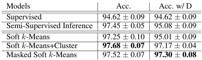 表1: Omniglot 的 1-shot 分类准确率。“w/ D” 表示无标签集中包含干扰项。