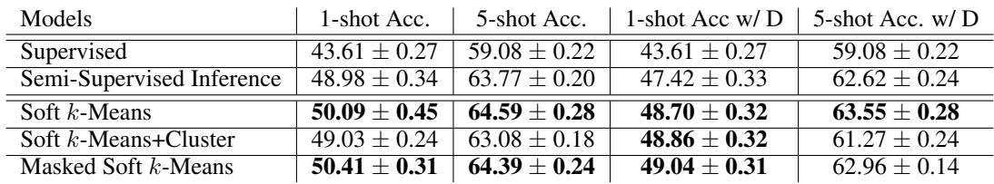 表2: miniImageNet 的 1-shot 与 5-shot 分类准确率。