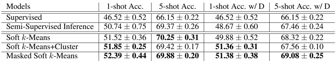 表3: tieredImageNet 的 1-shot 与 5-shot 分类准确率。
