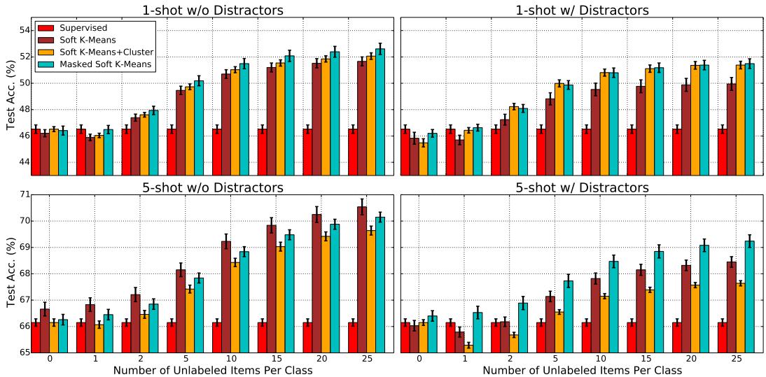 图4: 在 tieredImageNet 上,随着每类无标签样本数量增加,准确率持续提高,所有半监督方法均能有效利用额外数据。