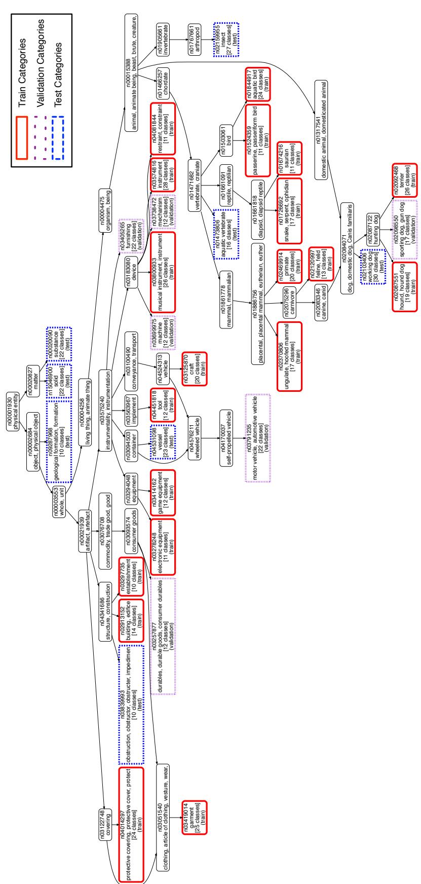 图5: tieredImageNet 的层次结构。训练类别 (红色) 和测试/验证类别 (蓝色) 在高层级上分离,避免出现过于相似的训练–测试配对 (如两种狗) 。