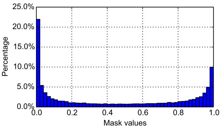 图7: 在 Omniglot 上,掩码软 k-均值模型预测的掩码值分布图。多数值接近 0 或 1,显示对相关与干扰样本的明确区分。