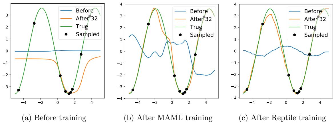 图 1 显示，在训练前，模型输出为零。经过 MAML 或 Reptile 训练后，模型仅用 10 个采样点，在 32 次梯度更新后就能准确拟合新的正弦波。