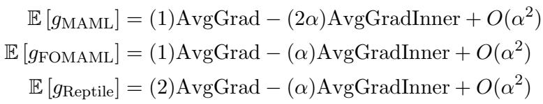 MAML、FOMAML 和 Reptile 的期望梯度，显示它们都是 AvgGrad 和 AvgGradInner 项的组合。