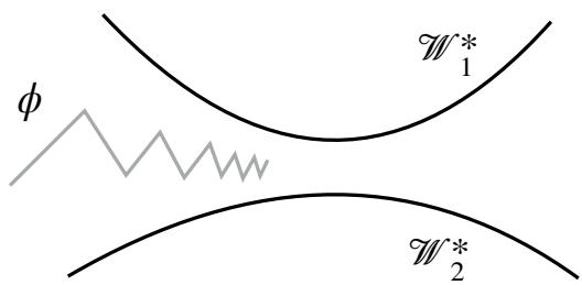 图 2 展示了寻找一个初始化参数 φ 的过程，该参数需要靠近不同任务 (W₁ 和 W₂) 的最优解流形。