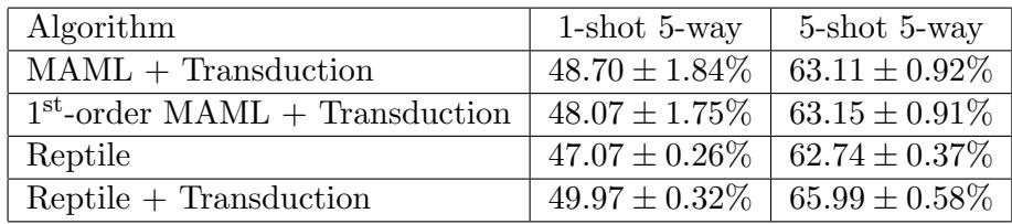 表 1 显示了在 Mini-ImageNet 数据集上的少样本分类结果。Reptile 的表现略优于 MAML 和 FOMAML。