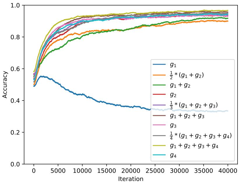图 3 显示了在 Omniglot 数据集上，不同内循环梯度组合的学习曲线。