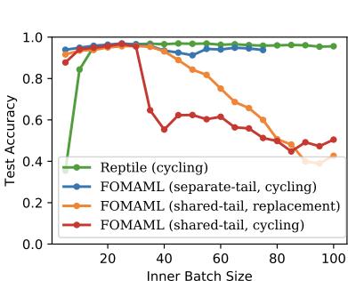 图 4b 显示了性能如何随内部批量大小的变化而变化。随着批量大小的增加，“共享尾部”的 FOMAML 性能下降，而 Reptile 和“分离尾部”的 FOMAML 保持稳健。