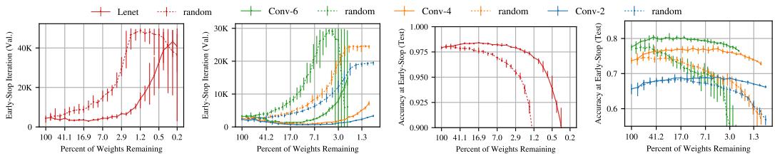 图1显示，随机采样的稀疏网络 (虚线) 学习更慢、准确率更低，而作者找到的特殊“中奖彩票” (实线) 则表现更优。
