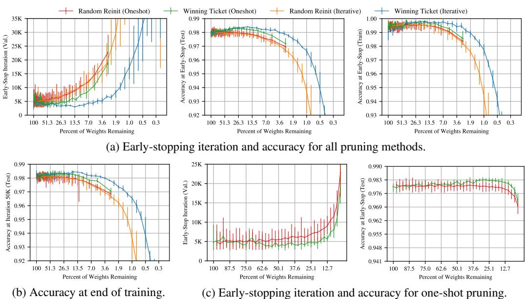 图4总结了原始“中奖彩票”与随机重新初始化子网络的性能对比。蓝线 (迭代“中奖彩票”) 在高稀疏度下表现优异，而橙线 (重新初始化) 性能急剧下降。