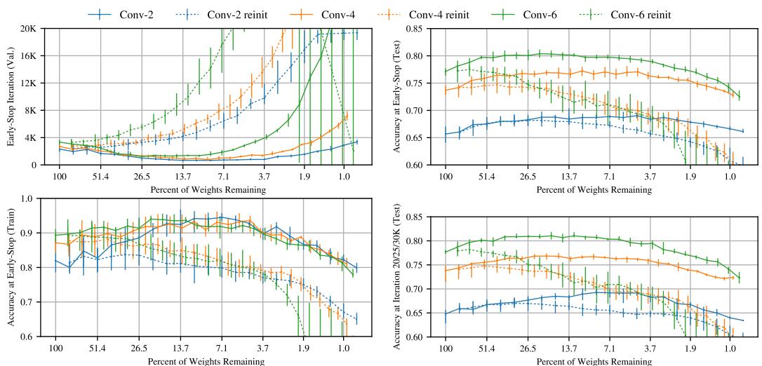 图5显示，对于更复杂的卷积网络，“中奖彩票” (实线) 学习更快、准确率更高，而随机重新初始化的网络 (虚线) 表现更差。