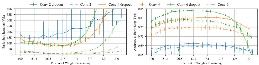 图6显示，寻找“中奖彩票”与使用 dropout 是互补的。使用 dropout 训练的网络初始准确率提升，而迭代剪枝进一步增强准确率。