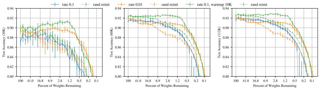 图7展示 VGG-19 的结果: 高学习率 0.1 (蓝线) 失败；低学习率 0.01 (橙线) 有效；高学习率配合预热 (绿色) 效果更佳，可在极端稀疏条件下找到“中奖彩票”。