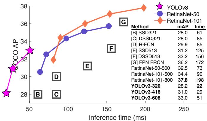 A plot comparing the performance of YOLOv3 against other detectors on the COCO dataset. YOLOv3 is significantly faster than models with similar mAP.
