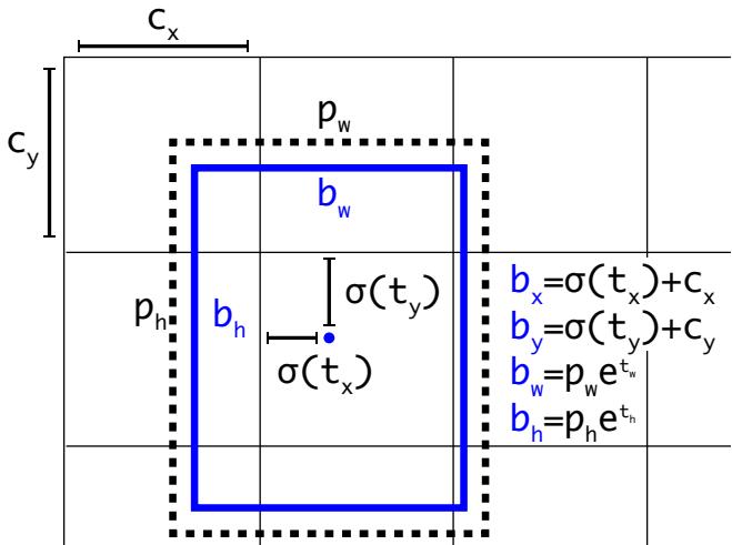 A diagram illustrating how YOLOv3 predicts bounding box coordinates relative to a grid cell and a prior box.