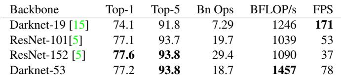 A table comparing the performance of different backbone networks. Darknet-53 achieves accuracy comparable to ResNet-101 and ResNet-152 but is 1.5x to 2x faster.