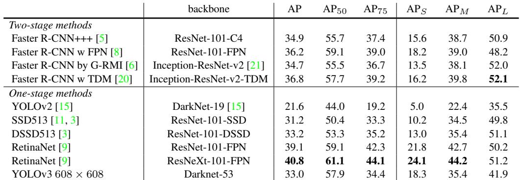 A table comparing YOLOv3’s performance on the COCO test set with other one-stage and two-stage detectors.