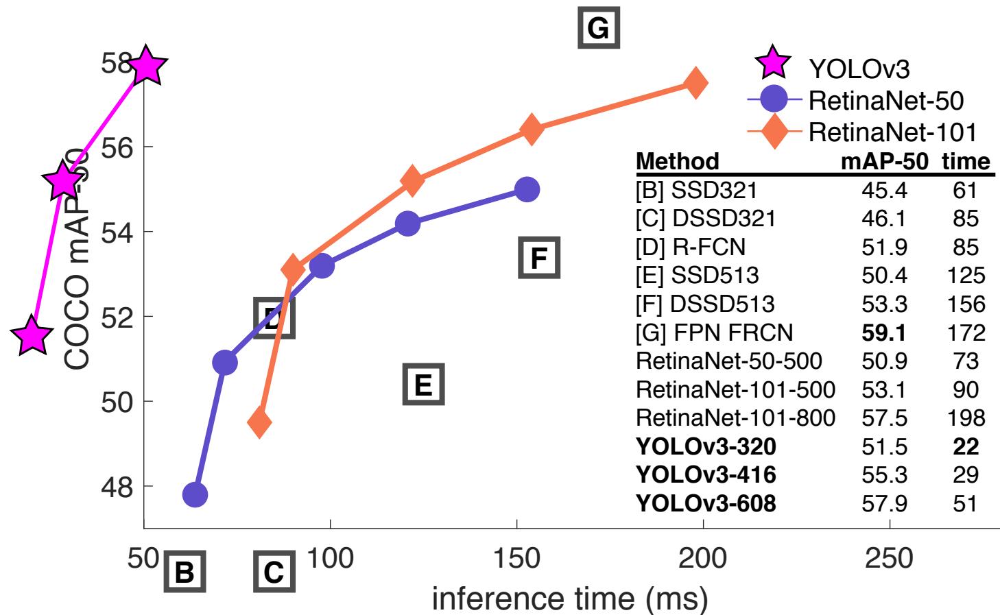 A speed/accuracy tradeoff plot on the AP at .5 IOU metric. YOLOv3 is very high and to the left, indicating it is both fast and accurate.