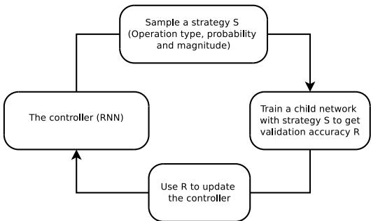 A high-level overview of the AutoAugment framework. A controller RNN samples a policy, which is used to train a child network. The resulting validation accuracy is fed back as a reward to improve the controller.