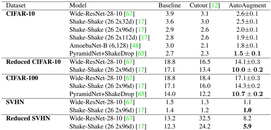 Test error rates on CIFAR and SVHN datasets. AutoAugment consistently improves upon the baseline and Cutout across all models and datasets, setting new state-of-the-art records.