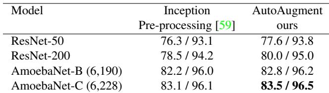 Top-1 and Top-5 accuracy on the ImageNet validation set. AutoAugment provides a consistent boost over the standard Inception pre-processing for all tested architectures.