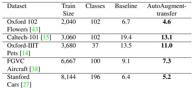 Test error rates on five fine-grained classification datasets. The “AutoAugment-transfer” column shows the results of using the policy learned on ImageNet, demonstrating strong transferability and performance gains.
