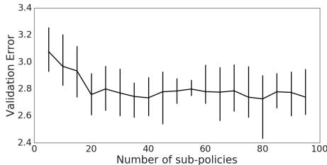 A plot showing that as the number of sub-policies increases, the validation error on CIFAR-10 decreases, before plateauing. This confirms the benefit of having a diverse set of augmentations.