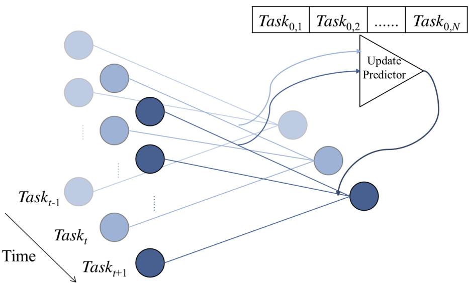 元学习过程示意图。过去和当前任务输入到一个“更新预测器”中，预测器学习生成谨慎的更新，以防止灾难性遗忘。