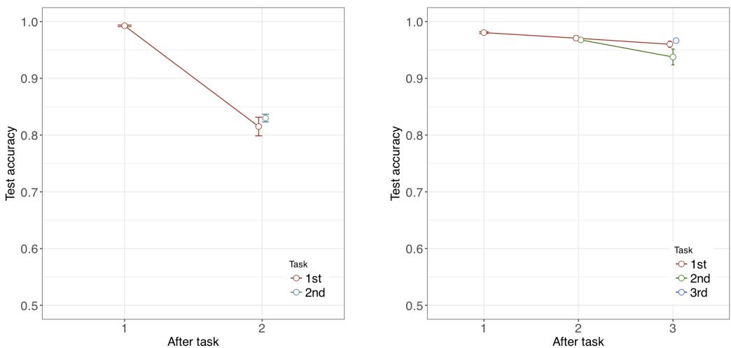 在不相交 MNIST 和像素重排 MNIST 上的结果。左图显示了两任务的准确率，在学习任务 2 后任务 1 的性能仍保持较高；右图显示了三个像素重排任务中类似的保持效果。