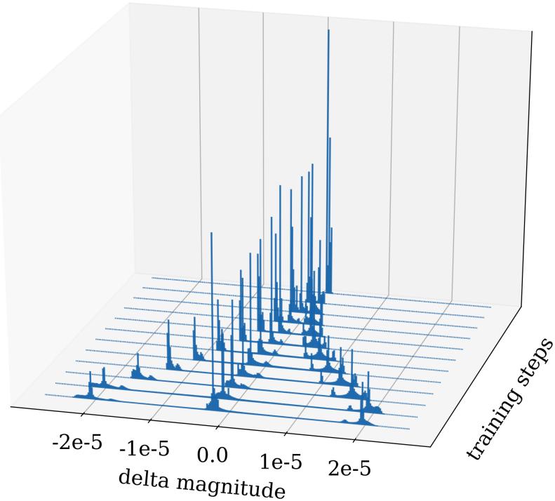 一个 3D 图，展示预测的参数更新随训练步的演变。最初，所有更新接近零；随着训练进行，出现了三峰分布，峰值分别为负、零和正。