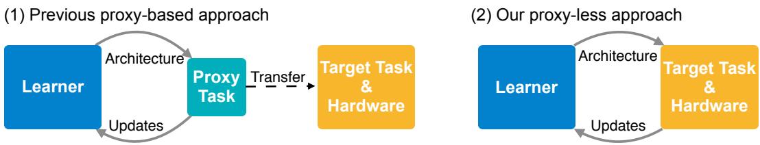 A comparison between the old proxy-based approach and the direct ProxylessNAS approach. The proxy method has an intermediate step, while ProxylessNAS learns directly on the target task and hardware.