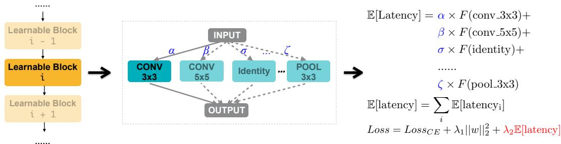 A diagram showing how the expected latency is calculated from the probabilities of choosing different operations and added to the loss function.