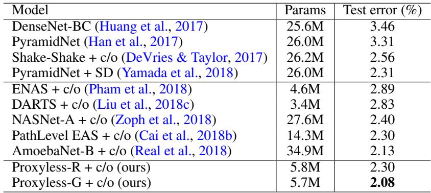 A table comparing the test error and parameter count of various models on CIFAR-10. ProxylessNAS achieves the lowest error with one of the smallest models.